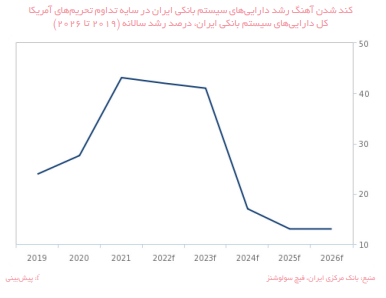 چالشهای صنعت بانکداری و خدمات مالی ایران