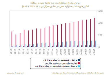 چالش های ساختاری صنعت مس ایران