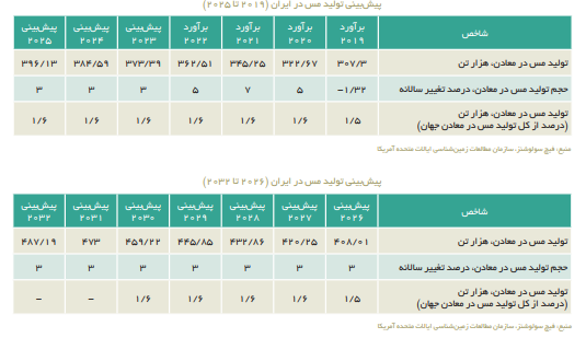 چالش های ساختاری صنعت مس ایران