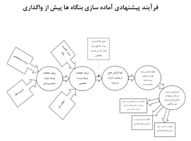 هفت مانع خصوصی سازی موفق در ایران/ فرآیند آمادهسازی بنگاهها برای واگذاری