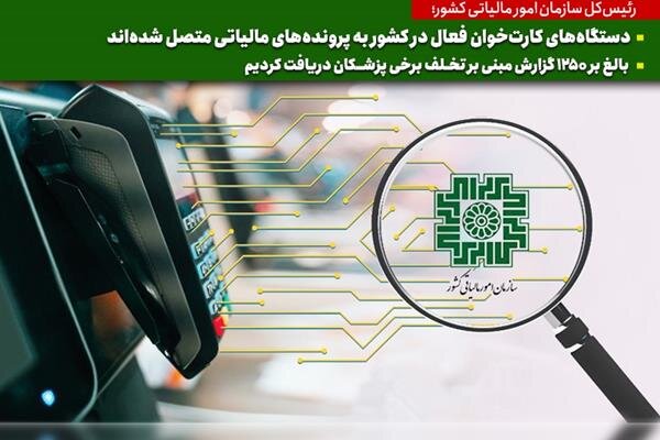 دستگاههای کارتخوان فعال در کشور به پروندههای مالیاتی متصل شدهاند دستگاههای کارتخوان فعال در کشور به پروندههای مالیاتی متصل شدهاند