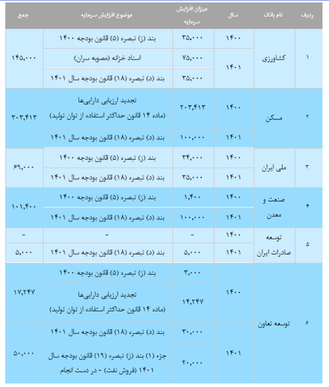 دسترسی بیش از 2 میلیون نفر به تسهیلات خرد بدون ضامن/ کفایت سرمایه بانک های دولتی نزدیک به شرایط مطلوب