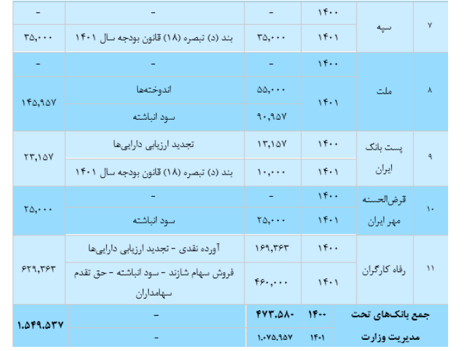 دسترسی بیش از 2 میلیون نفر به تسهیلات خرد بدون ضامن/ کفایت سرمایه بانک های دولتی نزدیک به شرایط مطلوب