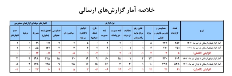 شفافیت و اعتبار بخشی به صورتهای مالی/ پروندههای حسابرسی دیجیتال شد