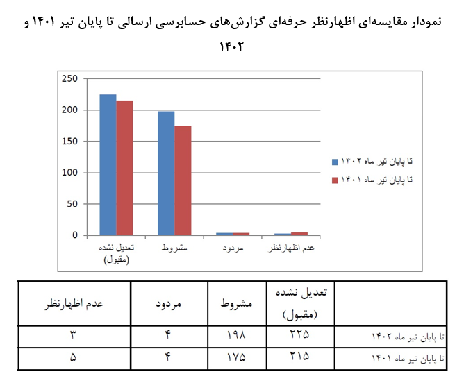 شفافیت و اعتبار بخشی به صورتهای مالی/ پروندههای حسابرسی دیجیتال شد