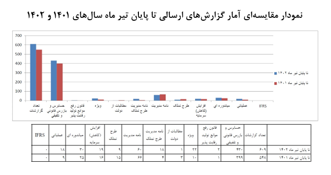 شفافیت و اعتبار بخشی به صورتهای مالی/ پروندههای حسابرسی دیجیتال شد