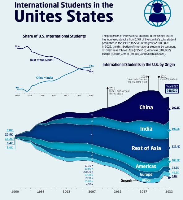 چینی ها در صدر دانشجویان خارجی در آمریکا