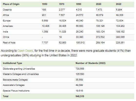 چینی ها در صدر دانشجویان خارجی در آمریکا