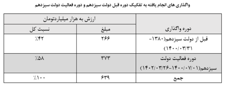 تغییر ریل خصوصی سازی به سمت واقعی و شفاف شدن/ 58 درصد از ارزش کل واگذاری های ۲۲ سال اخیر در دولت سیزدهم
