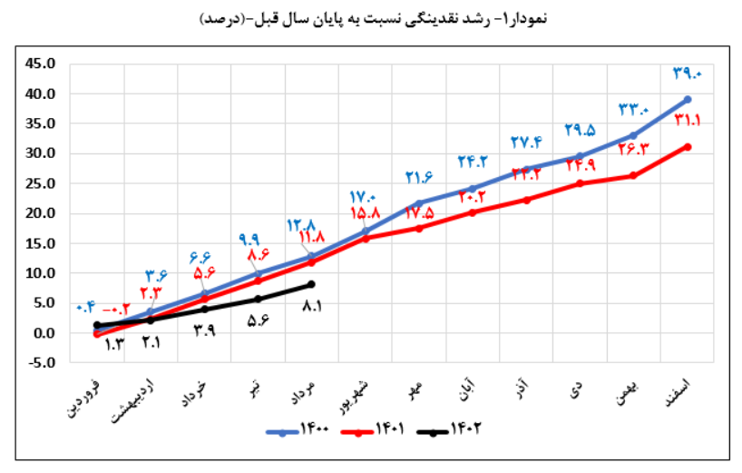 عقبگرد مجدد رشد 12‌ ماهه نقدینگی در پایان مرداد/ نرخ به 26.9 درصد کاهش یافت