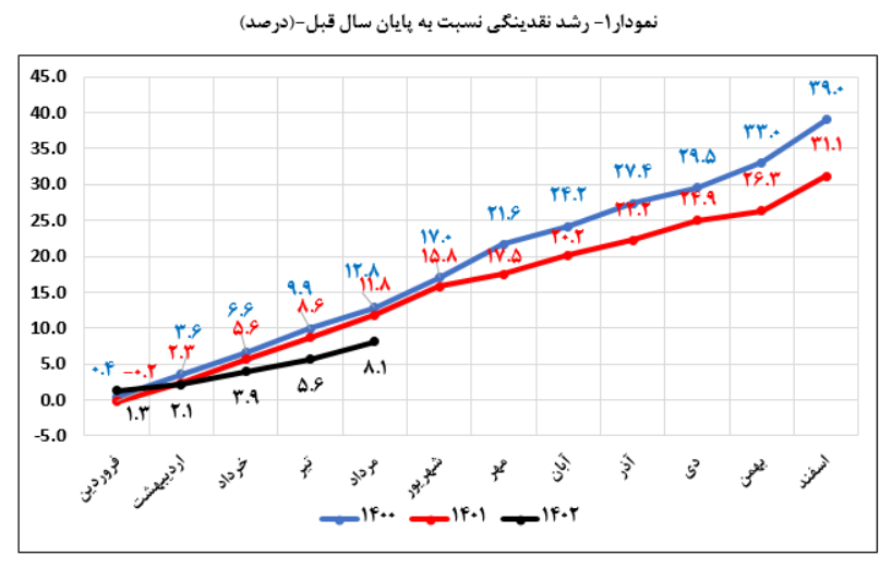عقبگرد مجدد رشد 12 ماهه نقدینگی در پایان مرداد/ نرخ به 26.9 درصد کاهش یافت