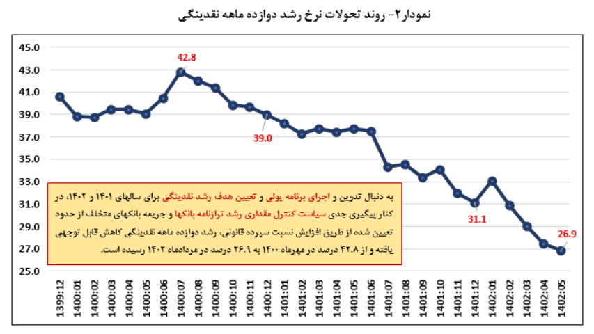 عقبگرد مجدد رشد 12‌ ماهه نقدینگی در پایان مرداد/ نرخ به 26.9 درصد کاهش یافت