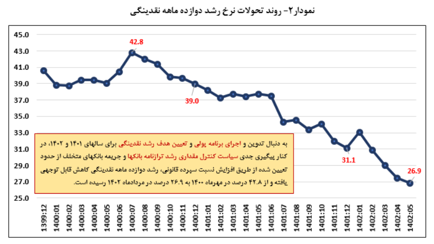 عقبگرد مجدد رشد 12 ماهه نقدینگی در پایان مرداد/ نرخ به 26.9 درصد کاهش یافت