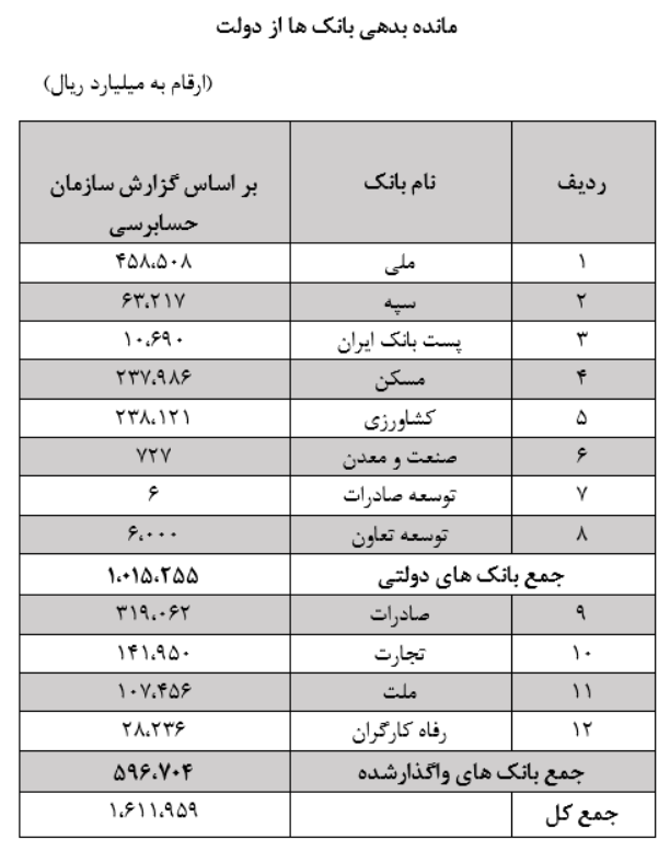 گزارش شادا از تحقق وعدههای اقتصادی دولت سیزدهم