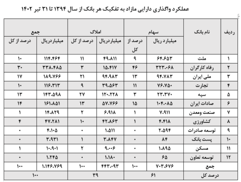 واگذاری 59.8 همت دارایی مازاد بانک‌های تحت مدیریت وزارت اقتصاد/ بیش از تمام 8 سال دولت قبل دارایی مازاد بانک‌ها به فروش رفت