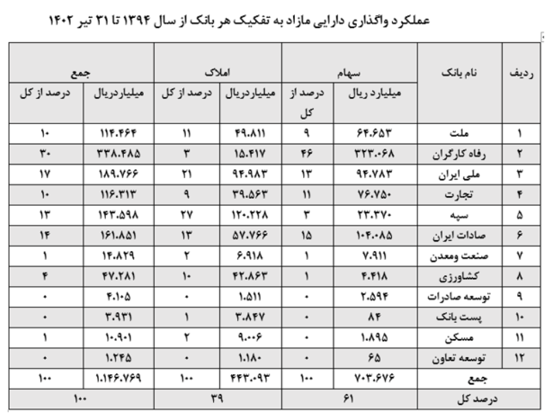 واگذاری 59.8 همت دارایی مازاد بانکهای تحت مدیریت وزارت اقتصاد/ بیش از تمام 8 سال دولت قبل دارایی مازاد بانکها به فروش رفت