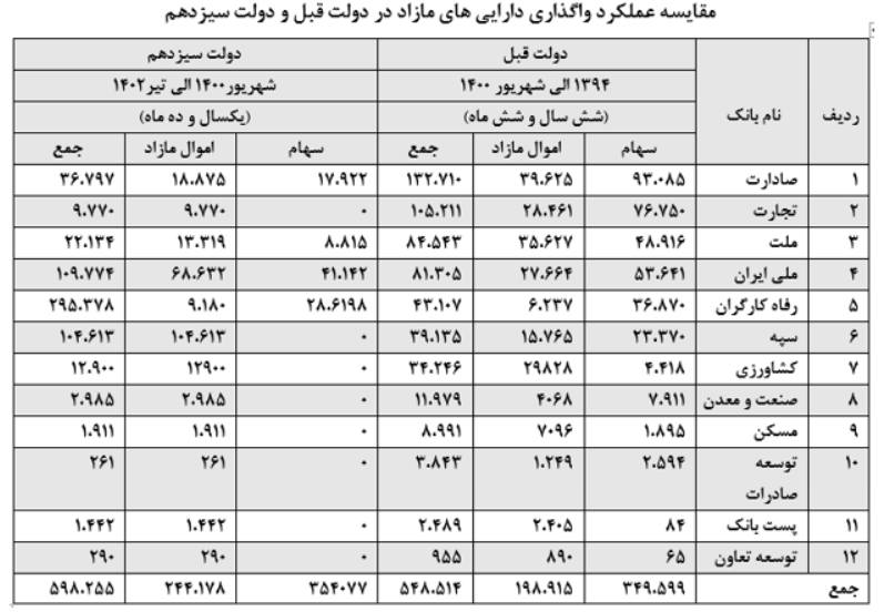 واگذاری 59.8 همت دارایی مازاد بانک‌های تحت مدیریت وزارت اقتصاد/ بیش از تمام 8 سال دولت قبل دارایی مازاد بانک‌ها به فروش رفت