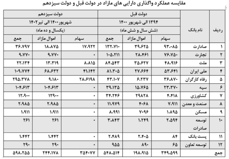 واگذاری 59.8 همت دارایی مازاد بانکهای تحت مدیریت وزارت اقتصاد/ بیش از تمام 8 سال دولت قبل دارایی مازاد بانکها به فروش رفت