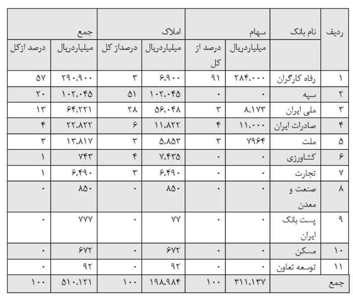 واگذاری 59.8 همت دارایی مازاد بانک‌های تحت مدیریت وزارت اقتصاد/ بیش از تمام 8 سال دولت قبل دارایی مازاد بانک‌ها به فروش رفت