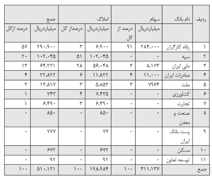 واگذاری 59.8 همت دارایی مازاد بانکهای تحت مدیریت وزارت اقتصاد/ بیش از تمام 8 سال دولت قبل دارایی مازاد بانکها به فروش رفت