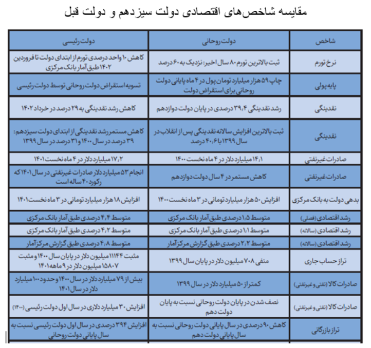 نگاهی آماری به تحولات اقتصادی دو سال اخیر / دولت سیزدهم چه اقتصادی را تحویل گرفت؟
