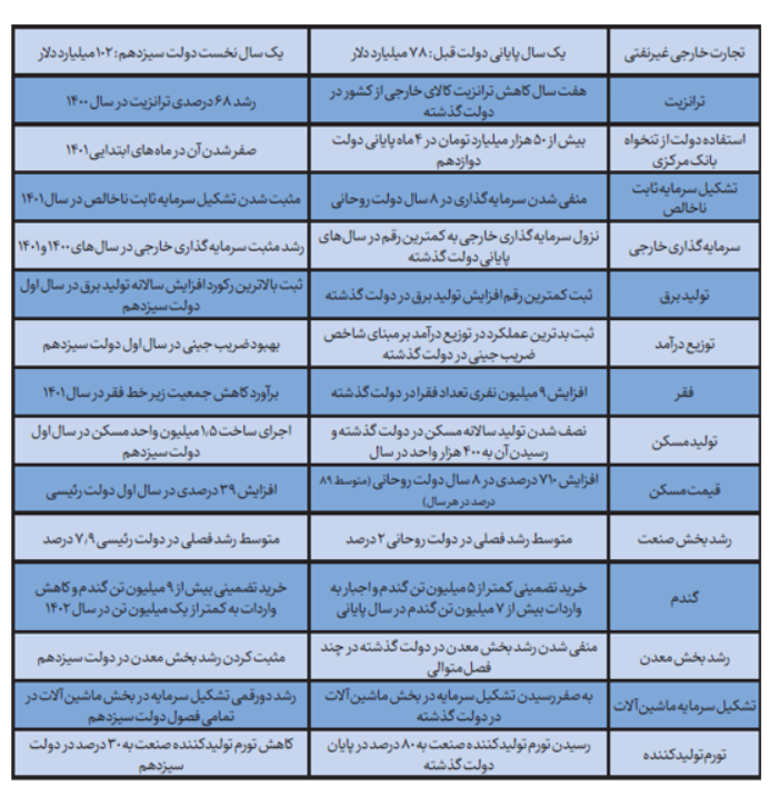نگاهی آماری به تحولات اقتصادی دو سال اخیر / دولت سیزدهم چه اقتصادی را تحویل گرفت؟