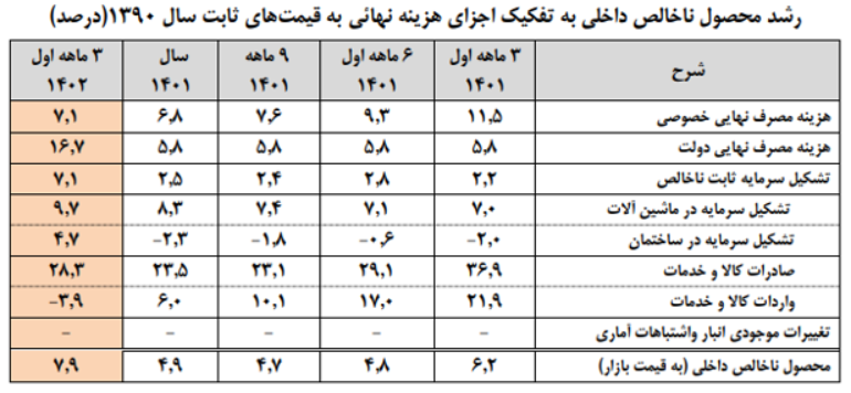 رشد اقتصادی بدون نفت به 6.1 درصد در بهار امسال رسید