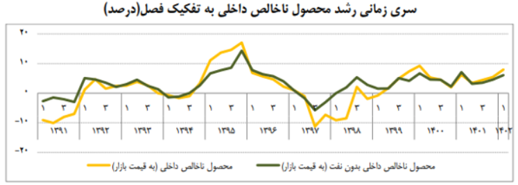 رشد اقتصادی بدون نفت به 6.1 درصد در بهار امسال رسید