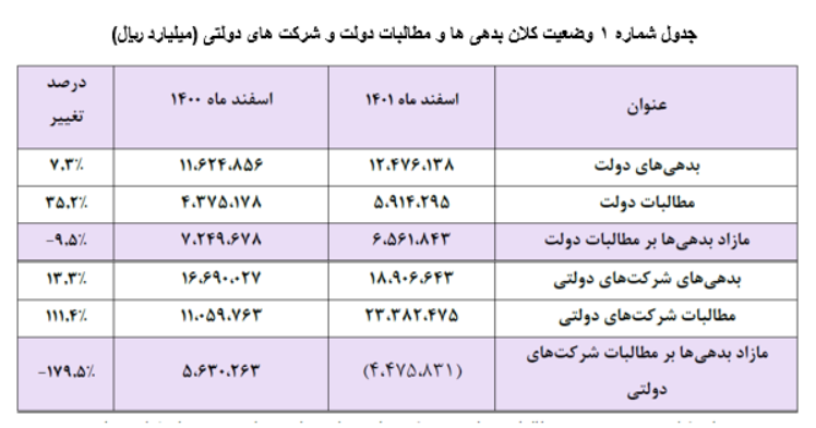 حفظ شاخص نسبت بدهی بخش عمومی به تولید ناخالص داخلی در سطح مشخص/ مطالبات شرکت های دولتی از بدهیها پیشی گرفت