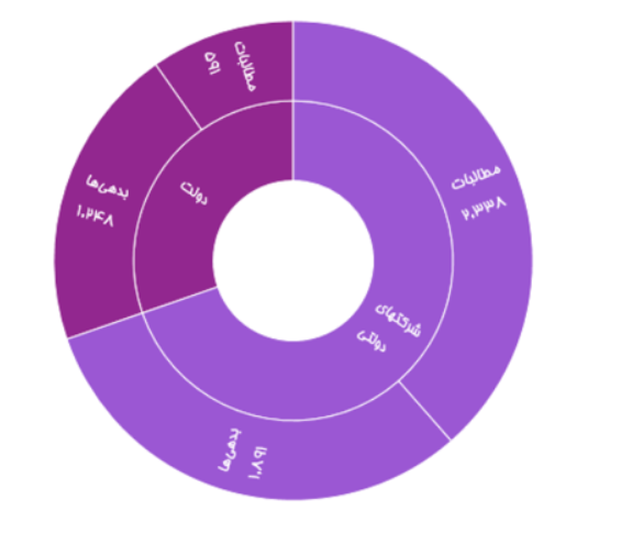 حفظ شاخص نسبت بدهی بخش عمومی به تولید ناخالص داخلی در سطح مشخص/ مطالبات شرکت های دولتی از بدهیها پیشی گرفت