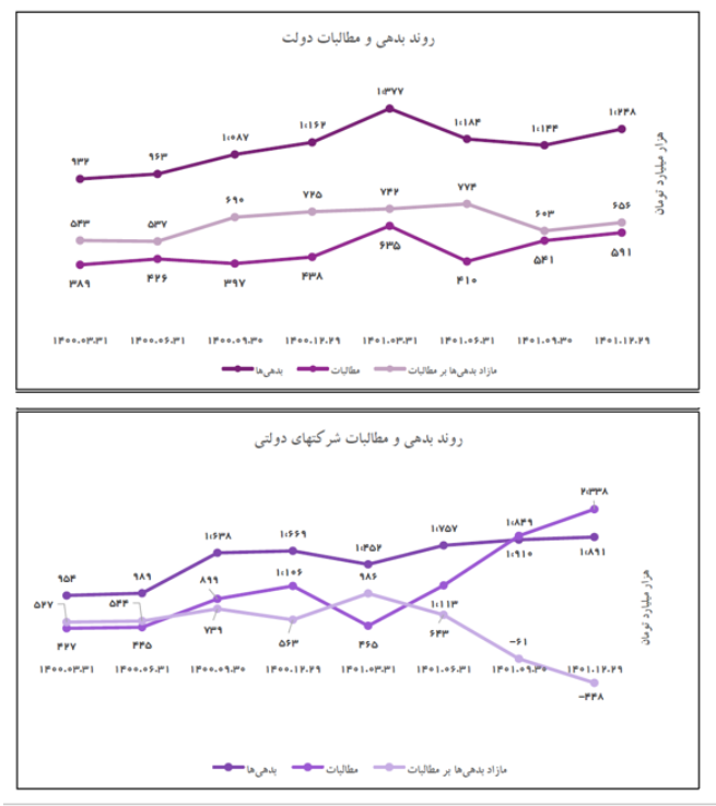 حفظ شاخص نسبت بدهی بخش عمومی به تولید ناخالص داخلی در سطح مشخص/ مطالبات شرکت های دولتی از بدهیها پیشی گرفت