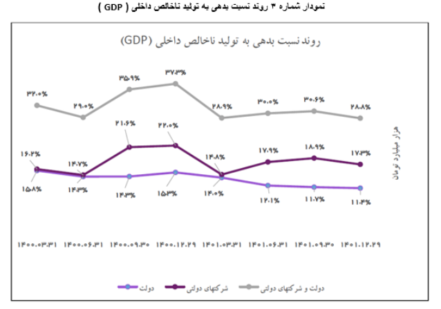 حفظ شاخص نسبت بدهی بخش عمومی به تولید ناخالص داخلی در سطح مشخص/ مطالبات شرکت های دولتی از بدهیها پیشی گرفت