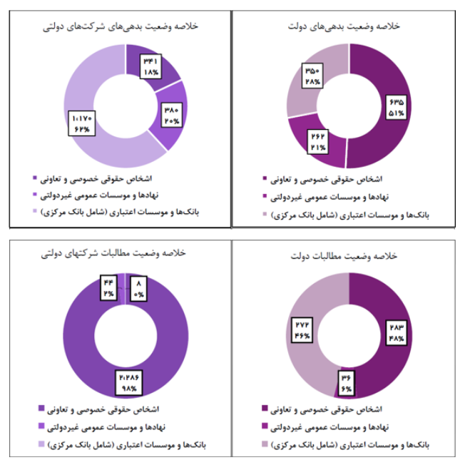 حفظ شاخص نسبت بدهی بخش عمومی به تولید ناخالص داخلی در سطح مشخص/ مطالبات شرکت های دولتی از بدهیها پیشی گرفت