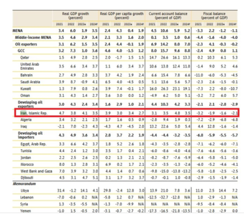 پیشبینی مثبت بانک جهانی از اقتصاد ایران/ تورم کاهشی میشود