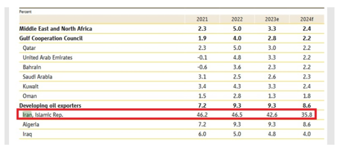 پیشبینی مثبت بانک جهانی از اقتصاد ایران/ تورم کاهشی میشود