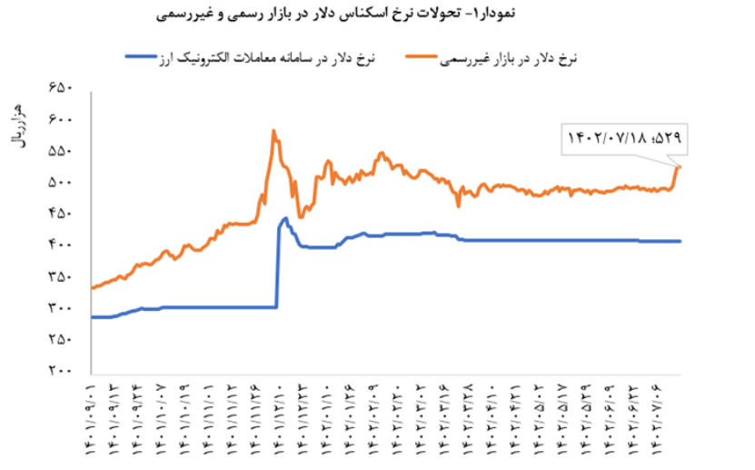 ثبات ریال ایران در نیمه اول ۱۴۰۲ بیشتر از یورو و یوآن بود