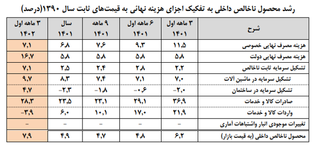 رشد اقتصادی بدون نفت به 6.1 درصد در بهار امسال رسید