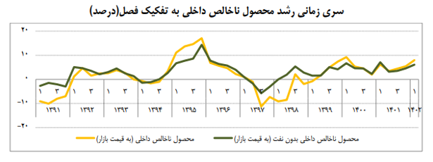 رشد اقتصادی بدون نفت به 6.1 درصد در بهار امسال رسید