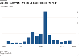 افت شدید سرمایهگذاری چین در آمریکا