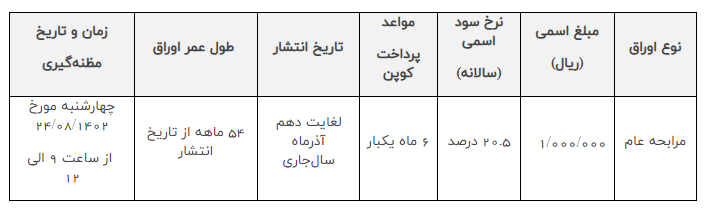جزئیات مظنه گیری اوراق مالی اسلامی اعلام شد