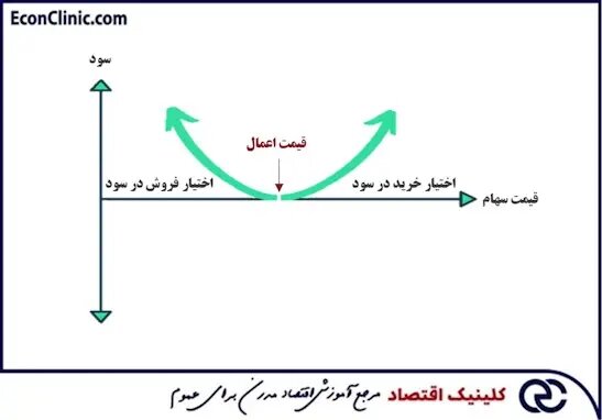 اختیار در سود چیست؟ اختیار در سود چیست؟