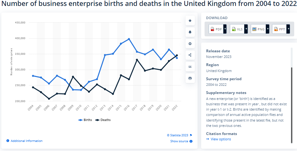 مرگ کسب وکارها در انگلستان