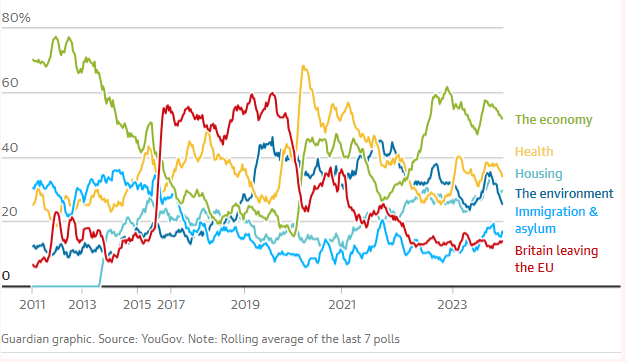 افزایش مخالفتها با برگزیت
