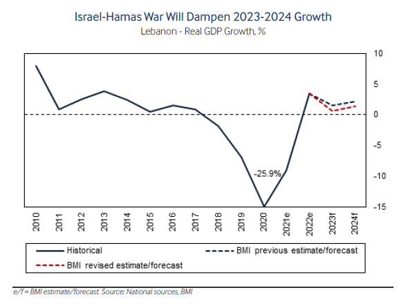 تقلای اقتصادی سوریه و لبنان در ۲۰۲۴