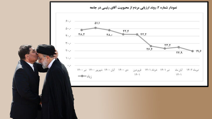 سقوط ترسناک رئیسی در آخرین آمارها، و راهکار فوری برای نجات دولت