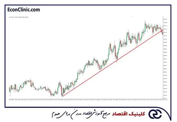 انواع روند و خط روند چیست؟