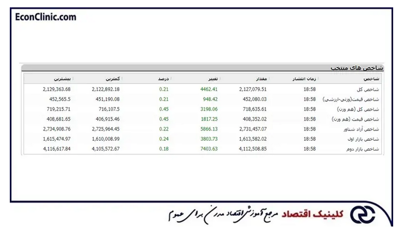 شاخص بورس چیست؟ انواع آن کدامند؟