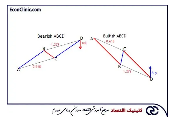 مقایسه تحلیل تکنیکال با تحلیل فاندامنتال