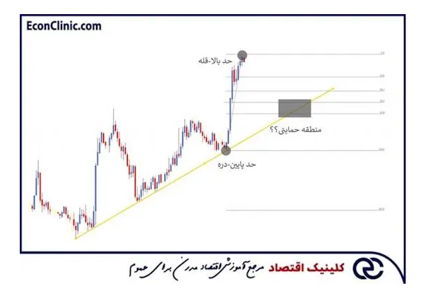 مقایسه تحلیل تکنیکال با تحلیل فاندامنتال