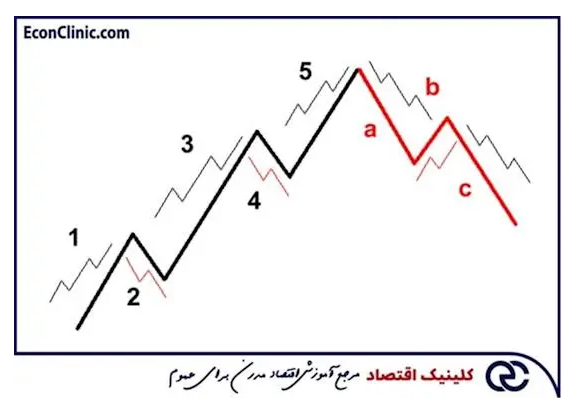 مقایسه تحلیل تکنیکال با تحلیل فاندامنتال